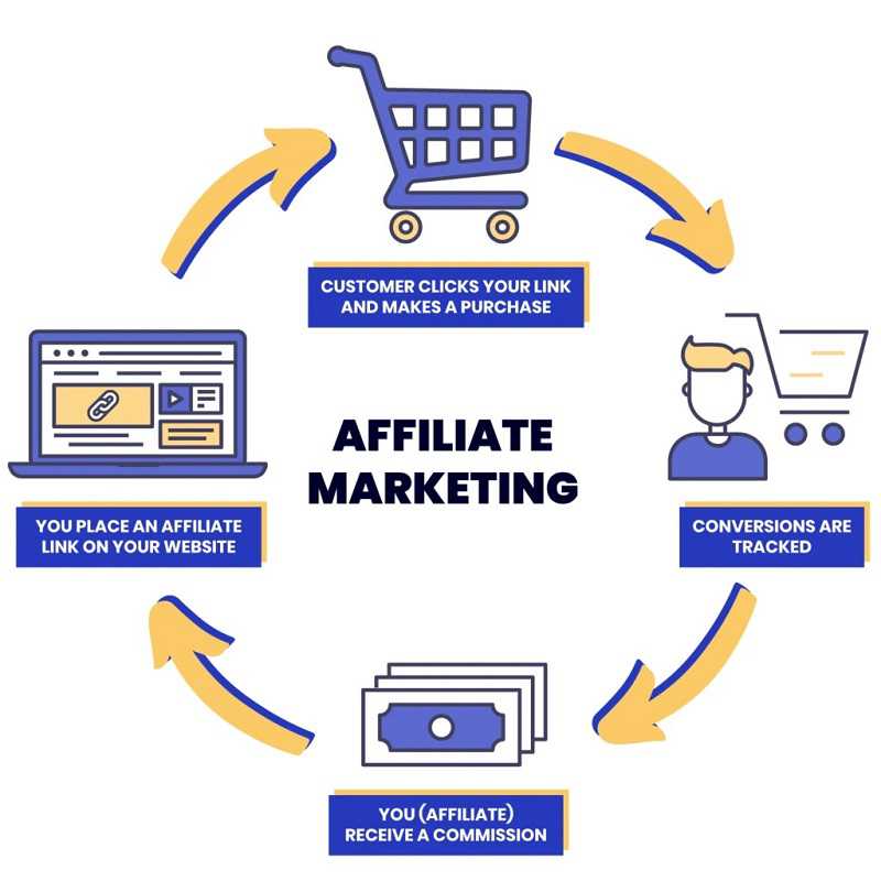 Lợi ích của Affiliate Marketing cho người mới