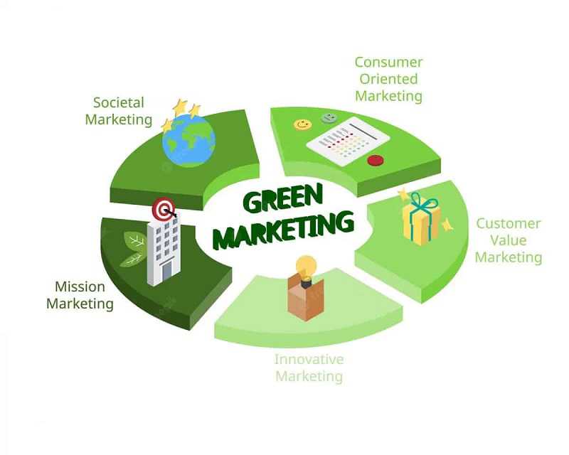 Lợi ích của Green Marketing