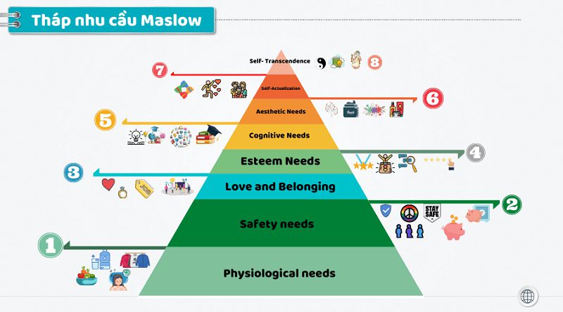 Tháp Nhu Cầu Maslow là gì?