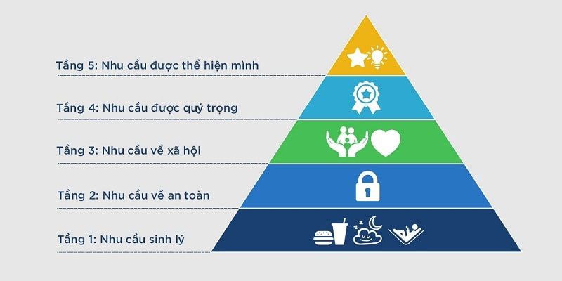 Ứng Dụng Tháp Nhu Cầu Maslow trong Marketing