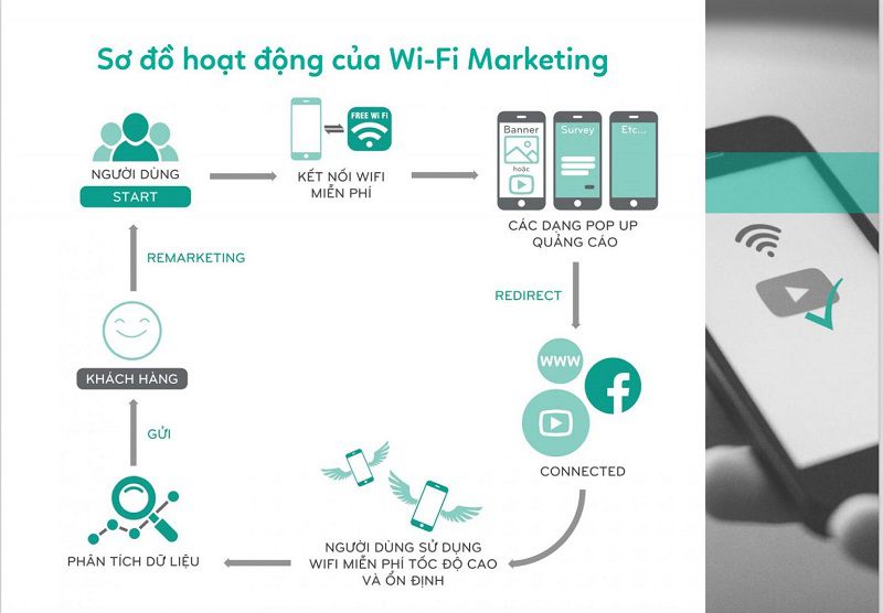 Khái Niệm Về WiFi Marketing