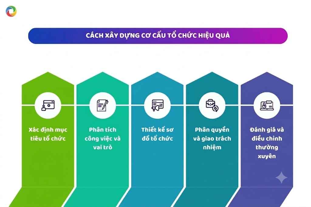 Thử Nghiệm, Đánh Giá Và Tinh Chỉnh Định Kỳ